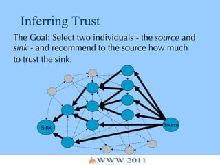 Inferring Trust The Goal: Select two individuals - the  source  and  sink  - and recommend to the source how much to trust the sink . Sink Source 