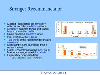 Stranger Recommendation Method - subtracting the  familiarity  network from the  similarity  network Similarity : common things and places: tags, communities, wikis Score based on  Jaccard’s  index Presentation with  evidence Two-thirds  of the recommendations are  strangers Significantly more interesting than a  random  person Out of 9 recommendations,  67%  got at least one stranger rated  3 or above Exploratory recommendation Low accuracy, high serendipity 