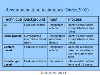 Recommendation techniques ( Burke,2002 ) Generate a classifier based on  u ’s ratings, use it to classify new items Rating from  u  to items Features of items Content-based Infer a match between items and  u ’s needs User needs Features of items Knowledge-based Identify similar users, extrapolate from their rating Demographic information about  u Demographic information about users Demographic Identify similar users, extrapolate from their rating Rating from  u  to items User-item matrix CF Process Input Background Technique 