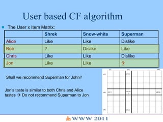 User based CF algorithm The User x Item Matrix:  Jon’s taste is similar to both Chris and Alice  tastes    Do not recommend Superman to Jon  Shall we recommend Superman for John? ? Like Like Jon Dislike Like  Like Chris Like Dislike ? Bob Dislike Like Like Alice Superman Snow-white Shrek 