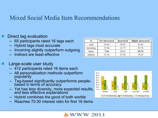 Mixed Social Media Item Recommendations Direct tag evaluation 65 participants rated 16 tags each Hybrid tags most accurate Incoming slightly outperform outgoing Indirect are least effective Large-scale user study 412 participants rated 16 items each All personalization methods outperform popularity Tag-based significantly outperforms people-based in terms of accuracy Yet has less diversity, more expected results, and less effective explanations Hybrid combines the good of both worlds Reaches 70:30 interest ratio for first 16 items 