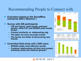 Recommending People to Connect with Evaluation based on the SocialBlue enterprise SNS (“Beehive”) Survey with 258 participants CM and CplusL yield mostly unknown people, while FoF and SONAR yield mostly known Content similarity vs. relationships alg. The latter are more accurate overall The former are better at discovering new friends Controlled field study with 3,000 users SONAR yields most effective results Combine relationships (at first) and content similarity (when the network grows)? 