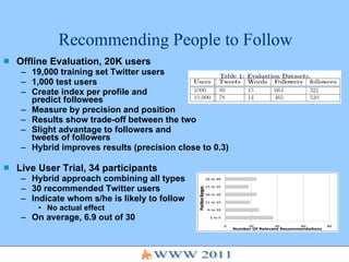 Recommending People to Follow Offline Evaluation, 20K users 19,000 training set Twitter users 1,000 test users Create index per profile and  predict followees  Measure by precision and position Results show trade-off between the two Slight advantage to followers and  tweets of followers Hybrid improves results (precision close to 0.3) Live User Trial, 34 participants Hybrid approach combining all types 30 recommended Twitter users  Indicate whom s/he is likely to follow No actual effect On average, 6.9 out of 30  