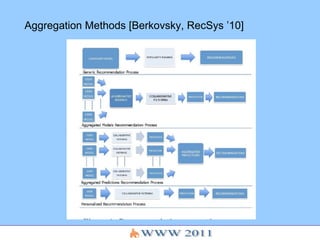 Aggregation Methods [Berkovsky, RecSys ’10] 