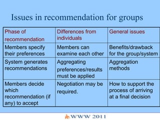 Issues in recommendation for groups How to support the process of arriving at a final decision Negotiation may be required. Members decide which recommendation (if any) to accept Aggregation methods Aggregating preferences/results must be applied System generates recommendations Benefits/drawback for the group/system Members can examine each other  Members specify their preferences General issues Differences from individuals Phase of recommendation 