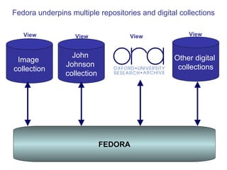 Image  collection Other digital  collections FEDORA John  Johnson  collection Fedora underpins multiple repositories and digital collections View View View View 