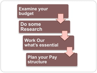 Examine your 
budget 
Do some 
Research 
Work Our 
what’s essential 
Plan your Pay 
structure 
 
