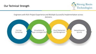 Our Technical Strength
Engineers with Rich Project Experience and Multiple Successful Implementation across
domains
End User
Computing
Virtualization &
Hyper-converged Infra
Cloud Deployment
And Management
Networking and
Security
 
