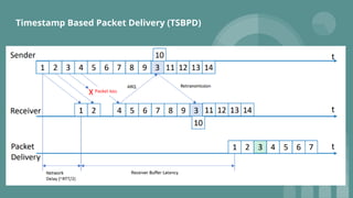 Timestamp Based Packet Delivery (TSBPD)
 