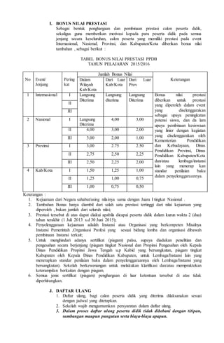I. BONUS NILAI PRESTASI
Sebagai bentuk penghargaan dan pembinaan prestasi calon peserta didik,
sekaligus guna memberikan motivasi kepada para peserta didik pada semua
jenjang secara keseluruhan, calon peserta yang memiliki prestasi pada event
Internasional, Nasional, Provinsi, dan Kabupaten/Kota diberikan bonus nilai
tambahan , sebagai berikut :
TABEL BONUS NILAI PRESTASI PPDB
TAHUN PELAJARAN 2015/2016
No Event/
Jenjang
Pering
kat
Jumlah Bonus Nilai
KeteranganDalam
Wilayah
Kab/Kota
Dari Luar
Kab/Kota
Dari Luar
Prov
1 Internasional I Langsung
Diterima
Langsung
diterima
Langsung
Diterima
Bonus nilai prestasi
diberikan untuk prestasi
yang diperoleh dalam event
yang diselenggarakan
sebagai upaya peningkatan
potensi siswa, dan da lam
upaya pembinaan kesiswaan
yang linier dengan kegiatan
yang diselenggarakan oleh
Kementerian Pendidikan
dan Kebudayaan, Dinas
Pendidikan Provinsi, Dinas
Pendidikan Kabupaten/Kota
dan/atau lembaga/instansi
lain yang menerap kan
standar penilaian baku
dalam penyelenggaraannya.
II
III
2 Nasional I Langsung
Diterima
4,00 3,00
II 4,00 3,00 2,00
III 3,00 2,00 1,00
3 Provinsi I 3,00 2.75 2.50
II 2,75 2,50 2,25
III 2,50 2,25 2,00
4 Kab/Kota I 1,50 1,25 1,00
II 1,25 1,00 0,75
III 1,00 0,75 0,50
Keterangan :
1. Kejuaraan dari Negara sahabat/asing nilainya sama dengan Juara I tingkat Nasional .
2. Tambahan Bonus hanya diambil dari salah satu prestasi tertinggi dari nilai kejuaraan yang
diperoleh , bukan jumlah dari seluruh nilai;
3. Prestasi tersebut di atas dapat diakui apabila dicapai peserta didik dalam kurun waktu 2 (dua)
tahun terakhir (1 Juli 2013 s.d 30 Juni 2015);
4. Penyelenggaraan kejuaraan adalah Instansi atau Organisasi yang berkompeten Misalnya
Instansi Pemerintah ,Organisasi Profesi yang sesuai bidang lomba dan organisasi dibawah
pembinaan Instansi terkait;
5. Untuk menghindari adanya sertifikat (piagam) palsu, supaya diadakan penelitian dan
pengesahan secara berjenjang (piagam tingkat Nasional dan Propinsi Pengesahan oleh Kepala
Dinas Pendidikan Propinsi Jawa Tengah u.p Kabid yang bersangkutan, piagam tingkat
Kabupaten oleh Kepala Dinas Pendidikan Kabupaten, untuk Lembaga/Instansi lain yang
menerapkan standar penilaian baku dalam penyelenggaraannya oleh Lembaga/Instansi yang
bersangkutan). Sekolah berkewenangan untuk melakukan klarifikasi dan/atau mempraktekan
keterampilan berkaitan dengan piagam.
6. Semua jenis sertifikat (piagam) penghargaan di luar ketentuan tersebut di atas tidak
diperhitungkan.
J. DAFTAR ULANG
1. Daftar ulang, bagi calon peserta didik yang diterima dilaksanakan sesuai
dengan jadwal yang ditetapkan.
2. Sekolah wajib mengumumkan persyaratan dalam daftar ulang.
3. Dalam proses daftar ulang peserta didik tidak dibebani dengan titipan,
sumbangan maupun pungutan serta biaya-biaya apapun.
 