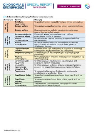 ΤΗΛΕΡΓΑΣΙΑ
2 Μαΐου 2019 | σελ. 21
ΤΟ ΜΕΛΛΟΝ ΤΗΣ ΕΡΓΑΣΙΑΣ
Δ15: Ενδεικτικοί Δείκτες Μέτρησης Απόδοσης για την τηλεργασία
Κατηγορία Δείκτης Μέτρηση
Δείκτες
εφαρμογής
Διείσδυση
τηλεργασίας
% εργαζομένων που τηλεργάζονται προς σύνολο εργαζομένων
Έκταση χρήσης % δικαιούμενων εργαζομένων που κάνουν χρήση της πολιτικής
Ένταση χρήσης Πραγματοποιημένος αριθμός ημερών τηλεργασίας προς
μέγιστο δυνητικό αριθμό ημερών
Δείκτες
οικον/κών
οφελών
Χρησιμοποιούμενος
εργασιακός χώρος
Εργασιακός χώρος ανά εργαζόμενο (τ.μ.) πλήρους
απασχόλησης πριν/μετά εφαρμογή
Κόστος
εγκαταστάσεων
Μείωση κόστους ενοικίων και άλλων λειτουργικών εξόδων
εγκαταστάσεων
Κόστος
μετακινήσεων
Μείωση λειτουργικών εξόδων που αφορούν μετακινήσεις
εργαζομένων (επιδοτούμενα εισιτήρια ΜΜΜ, μίσθωση
λεωφορείου, πάρκινγκ)
Δείκτες
παραγ/τας
Παραγωγικότητα
εργασίας
Αποτέλεσμα ανά ώρα τηλεργασίας σε σύγκριση με αντίστοιχη
ώρα εργασίας στις εγκαταστάσεις της επιχείρησης
Υπερκάλυψη στόχων % τηλεργαζομένων που υπερκάλυψαν τους στόχους (high
performers)
Χαμένες
εργατοημέρες
Μέσος όρος ημερών απουσίας τηλεργαζομένων σε σχέση με μη
τηλεργαζόμενους
Δείκτες
Ικαν/σης
εργαζ/νων
Ικανοποίηση από
τηλεργασία
% τηλεργαζομένων που δηλώνουν ικανοποιημένοι από
υφιστάμενη πολιτική τηλεργασίας
Ισορροπία
προσωπικής-
επαγγ/κής ζωής
% τηλεργαζομένων με θετικές απαντήσεις σε ερωτήματα που
αφορούν την ισορροπία επαγγελματικής-προσωπικής ζωής
Προσλήψεις % νεοπροσληφθέντων που δηλώνουν ότι η τηλεργασία
συνέβαλε στο να αποδεχθούν θέση
Δείκτες
κοινωνικής
προσφοράς
Εργαζόμενοι ΑμΕΑ % εργαζομένων ΑμΕΑ σε δικαιούμενες θέσεις πριν & μετά την
εφαρμογή
Εργαζόμενες
γυναίκες
% γυναικών σε δικαιούμενες θέσεις ρόλους πριν & μετά την
εφαρμογή
Μείωση
μετακινήσεων
Χιλιόμετρα που εξοικονομούνται ανά τηλεργαζόμενο και
ανάλογη μείωση εκπομπών CO2
 