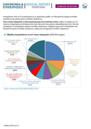 ΤΗΛΕΡΓΑΣΙΑ
2 Μαΐου 2019 | σελ. 8
ΤΟ ΜΕΛΛΟΝ ΤΗΣ ΕΡΓΑΣΙΑΣ
επαγγέλματα. Από τα 10 επαγγέλματα με το υψηλότερο μερίδιο, τα 8 θεωρούνται υψηλού επιπέδου
προσόντων και μόνο 2 μέσου επιπέδου προσόντων.
Στην κινητή τηλεργασία η τάση συγκέντρωσης είναι λιγότερο έντονη, καθώς το μερίδιο των 10
πρώτων επαγγελμάτων αντιπροσωπεύει λίγο πάνω από τους μισούς τηλεργαζόμενους (Δ6). Και εδώ
κυριαρχούν τα επαγγέλματα υψηλού επιπέδου προσόντων, υπάρχουν όμως και 2 επαγγέλματα που
θεωρούνται μέσου επιπέδου προσόντων, καθώς και ένα χαμηλού επιπέδου προσόντων.
Δ5. Μερίδια επαγγελμάτων σε κατ’ οίκον τηλεργασία (ISCO-08 2 ψήφιο)
Πηγή: Υπολογισμοί ΣΕΒ βάσει EWCS 2015
 