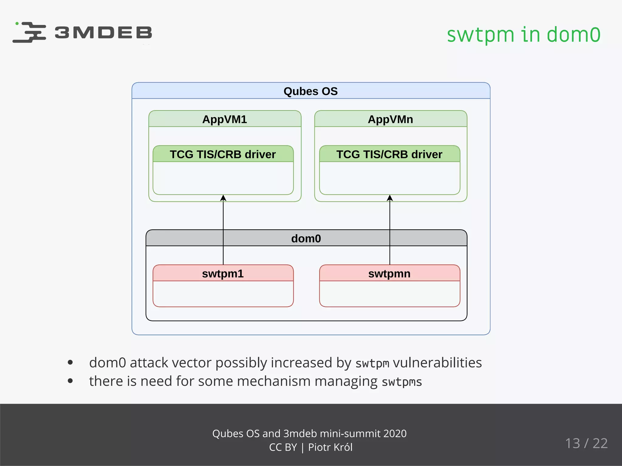 Qubes OS
dom0
swtpm1 swtpmn
TCG TIS/CRB driver TCG TIS/CRB driver
AppVMnAppVM1
dom0 attack vector possibly increased by swtpm vulnerabilities
there is need for some mechanism managing swtpms
swtpm in dom0
13 / 22
Qubes OS and 3mdeb mini-summit 2020
CC BY | Piotr Król
 