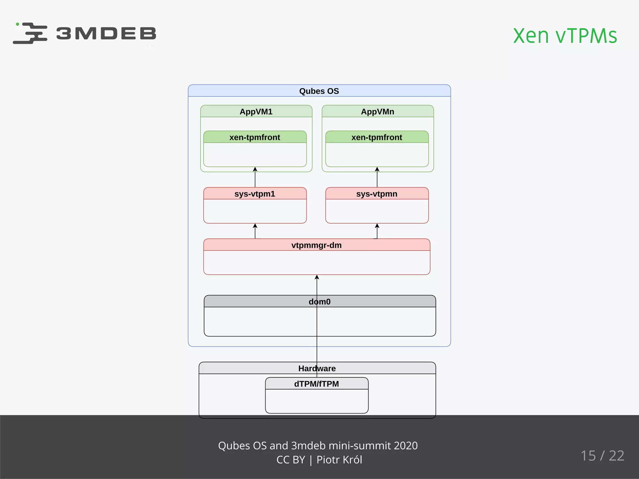 Hardware
dTPM/fTPM
Qubes OS
dom0
vtpmmgr-dm
sys-vtpm1
xen-tpmfront xen-tpmfront
AppVMnAppVM1
sys-vtpmn
Xen vTPMs
15 / 22
Qubes OS and 3mdeb mini-summit 2020
CC BY | Piotr Król
 