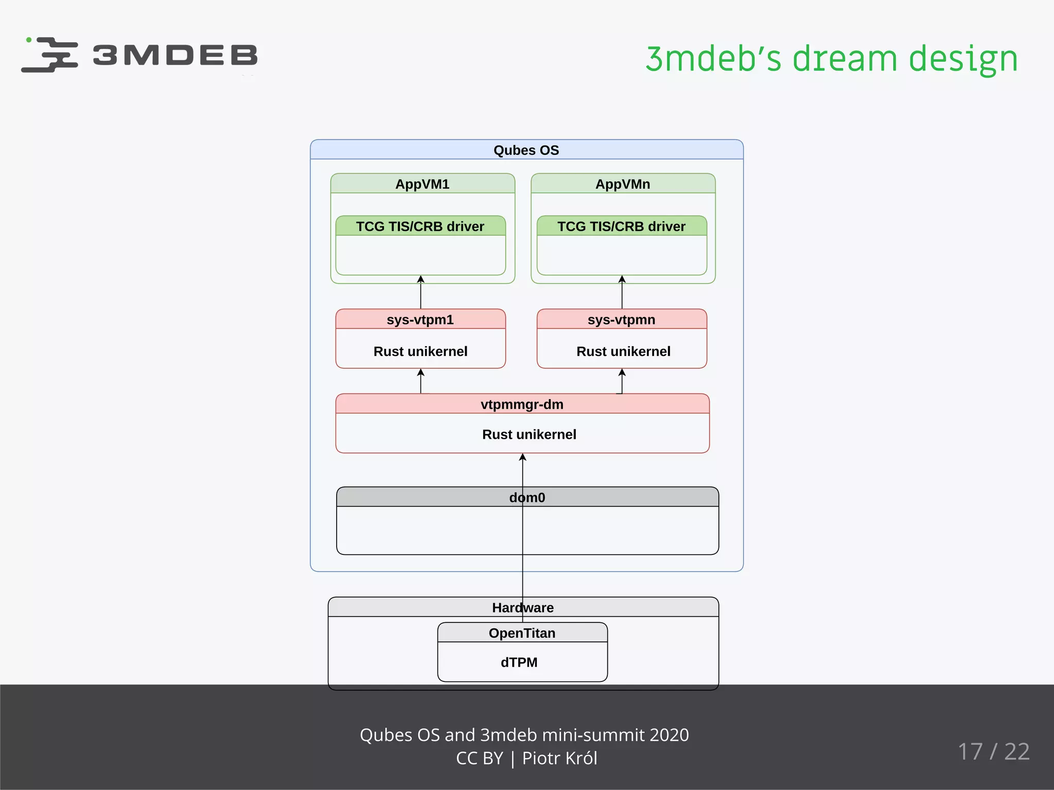 Hardware
OpenTitan
dTPM
Qubes OS
dom0
vtpmmgr-dm
Rust unikernel
sys-vtpm1
Rust unikernel
TCG TIS/CRB driver TCG TIS/CRB driver
AppVMn
Rust unikernel
AppVM1
sys-vtpmn
3mdeb's dream design
17 / 22
Qubes OS and 3mdeb mini-summit 2020
CC BY | Piotr Król
 