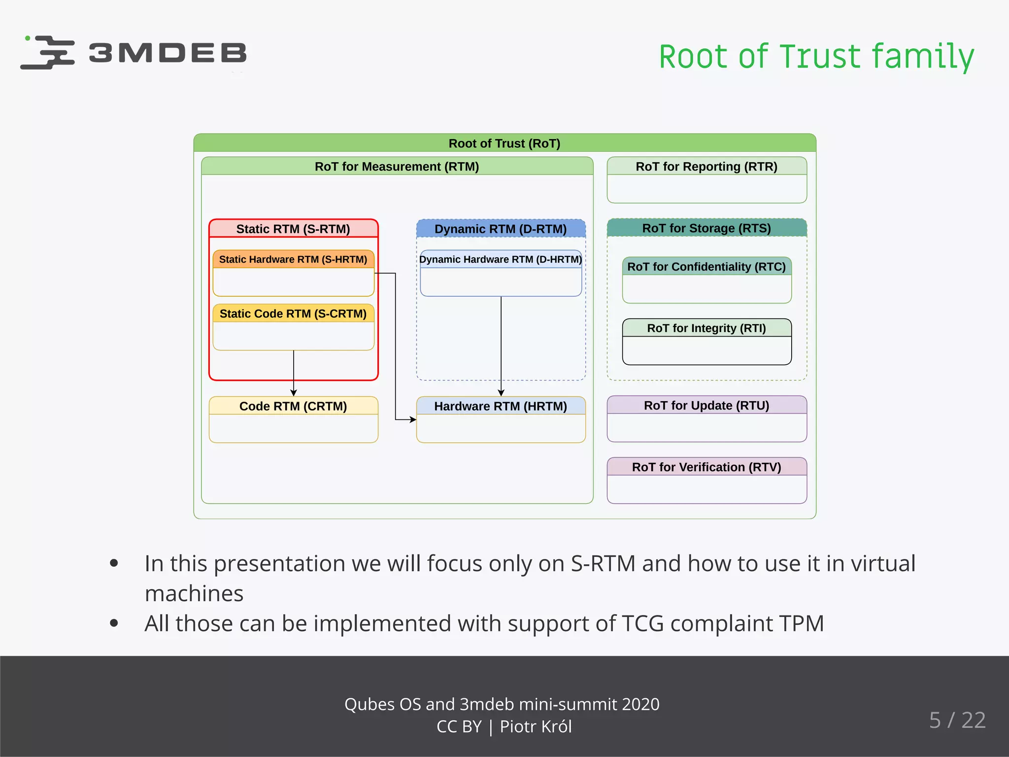 Root of Trust (RoT)
RoT for Confidentiality (RTC)
RoT for Update (RTU)
RoT for Verification (RTV)
Hardware RTM (HRTM)
Static Code RTM (S-CRTM)
RoT for Measurement (RTM) RoT for Reporting (RTR)
RoT for Storage (RTS)
RoT for Integrity (RTI)
Static RTM (S-RTM) Dynamic RTM (D-RTM)
Code RTM (CRTM)
Dynamic Hardware RTM (D-HRTM)Static Hardware RTM (S-HRTM)
In this presentation we will focus only on S-RTM and how to use it in virtual
machines
All those can be implemented with support of TCG complaint TPM
Root of Trust family
5 / 22
Qubes OS and 3mdeb mini-summit 2020
CC BY | Piotr Król
 