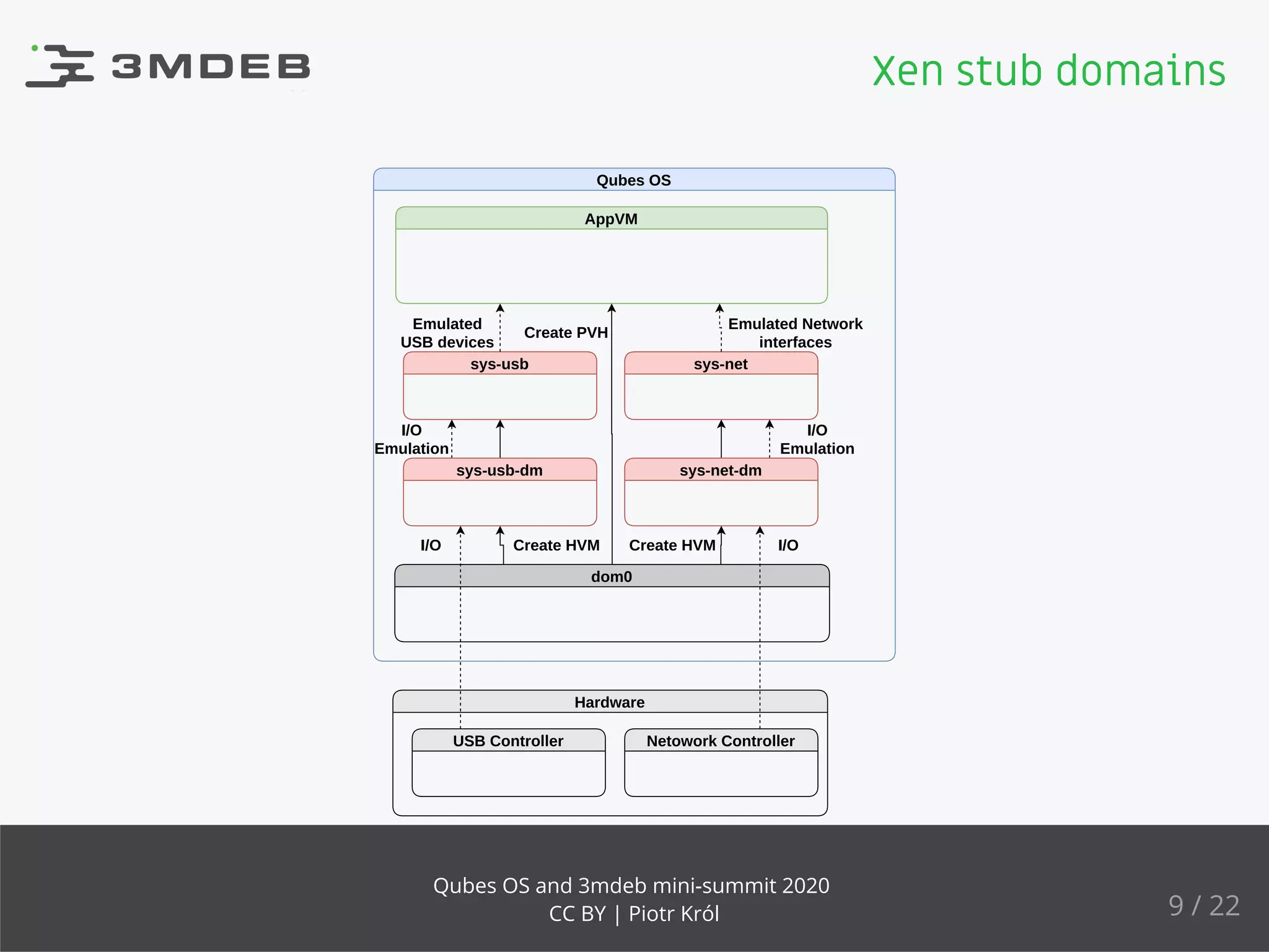 Hardware
Qubes OS
dom0
sys-usb sys-net
sys-usb-dm
Create PVH
Create HVM Create HVMI/O I/O
I/O
Emulation
I/O
Emulation
Emulated Network
interfaces
Emulated
USB devices
sys-net-dm
AppVM
USB Controller Netowork Controller
Xen stub domains
9 / 22
Qubes OS and 3mdeb mini-summit 2020
CC BY | Piotr Król
 