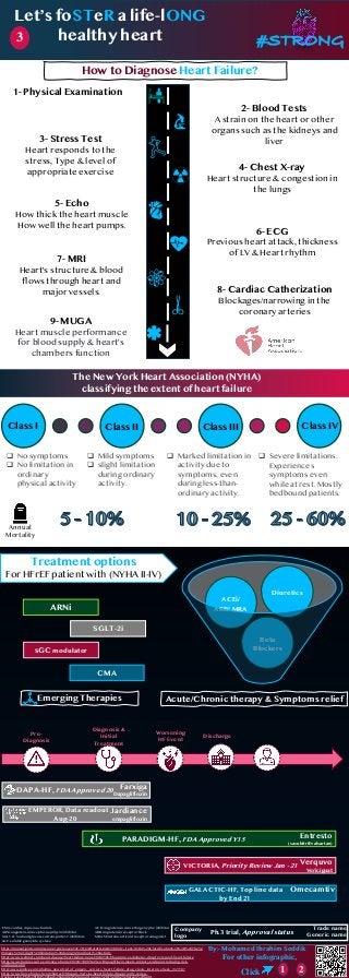 Class I Class II Class III Class IV
How to Diagnose Heart Failure?
Let’s foSTeR a life-lONG
healthy heart3
2- Blood Tests
A strain on the heart or other
organs such as the kidneys and
liver
q Marked limitation in
activity due to
symptoms, even
during less-than-
ordinary activity.
q Mild symptoms
q slight limitation
during ordinary
activity.
q Severe limitations.
Experiences
symptoms even
while at rest. Mostly
bedbound patients.
q No symptoms
q No limitation in
ordinary
physical activity
The New York Heart Association (NYHA)
classifying the extent of heart failure
Verquvo
Vericiguat
Entresto
(sacubitril/valsartan)
Pre-
Diagnosis
Diagnosis &
Initial
Treatment
Worsening
HF Event
Discharge
DAPA-HF, FDA Approved 20
EMPEROR, Data readout
Aug-20
PARADIGM-HF, FDA Approved Y15
VICTORIA, Priority Review Jan - 21
7- MRI
Heart's structure & blood
flows through heart and
major vessels.
9- MUGA
Heart muscle performance
for blood supply & heart's
chambers function
3- Stress Test
Heart responds to the
stress, Type & level of
appropriate exercise 4- Chest X-ray
Heart structure & congestion in
the lungs
6- ECG
Previous heart attack, thickness
of LV & Heart rhythm
5- Echo
How thick the heart muscle
How well the heart pumps.
8- Cardiac Catherization
Blockages/narrowing in the
coronary arteries
1- Physical Examination
Annual
Mortality
Ph.3 trial, Approval status
Farxiga
Dapagliflozin
Jardiance
empagliflozin
Treatment options
For HFrEF patient with (NYHA II-IV)
Beta
Blockers
ACEi/
ARB/ MRA
Diuretics
sGC modulator
ARNi
CMA
SGLT-2i
CMA: cardiac myosin activators
ARNi: angiotensin receptor-neprilysin inhibitor
SGLT-2i: Sodium/glucose cotransporter-2 inhibitors
sGC: soluble guanylate cyclase
ACEi: Angiotensin converting enzyme inhibitor
ARB: Angiotensin receptor block
MRA: Mineralocorticoid receptor antagonist
Company
logo
Trade name
Generic name
https://manual.jointcommission.org/releases/TJC2016A/DataElem0439.html#:~:text=NYHA%20Classification%20%2D%20The%2
0Stages%20of,slight%20limitation%20during%20ordinary%20activity.
https://www.webmd.com/heart-disease/heart-failure/news/20200506/fda-approves-diabetes-drug-for-type-of-heart-failure
https://www.businesswire.com/news/home/20200730005445/en/Empagliflozin-meets-primary-endpoint-reducing-risk-
cardiovascular
http://www.pmlive.com/pharma_news/trial_of_amgen,_serviers_heart_failure_drug_clears_interim_check_1327107
https://www.fiercebiotech.com/biotech/fda-puts-merck-s-heart-failure-drug-priority-review-
Acute/Chronic therapy & Symptoms reliefEmerging Therapies
21
By:- Mohamed Ibrahim Seddik
For other infographic,
Click
GALACTIC-HF, Top line data
by End 21
Omecamtiv
 