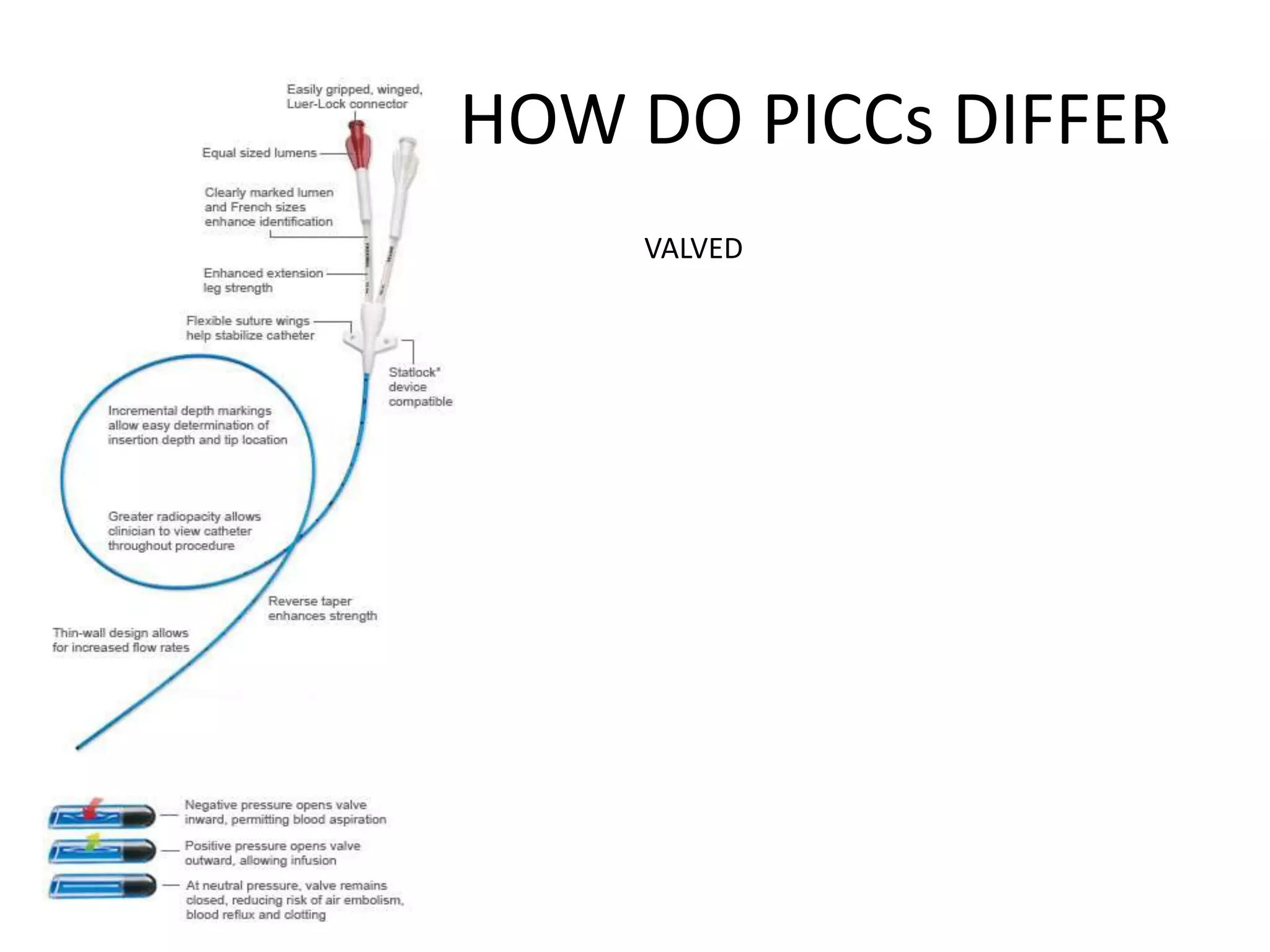 HOW DO PICCs DIFFER
VALVED
 