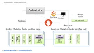 __ SRT Prometheus Exporter Introduction __
by Windrow14@Github and fujitatomoya@github
 