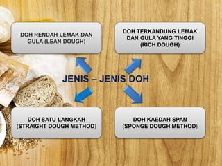 JENIS – JENIS DOH
DOH RENDAH LEMAK DAN
GULA (LEAN DOUGH)
DOH TERKANDUNG LEMAK
DAN GULA YANG TINGGI
(RICH DOUGH)
DOH SATU LANGKAH
(STRAIGHT DOUGH METHOD)
DOH KAEDAH SPAN
(SPONGE DOUGH METHOD)
 