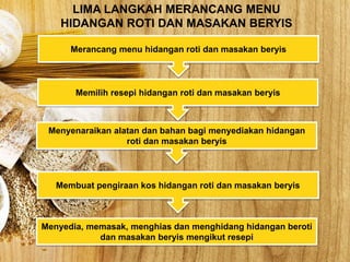 Merancang menu hidangan roti dan masakan beryis
Menyedia, memasak, menghias dan menghidang hidangan beroti
dan masakan beryis mengikut resepi
Membuat pengiraan kos hidangan roti dan masakan beryis
Menyenaraikan alatan dan bahan bagi menyediakan hidangan
roti dan masakan beryis
Memilih resepi hidangan roti dan masakan beryis
LIMA LANGKAH MERANCANG MENU
HIDANGAN ROTI DAN MASAKAN BERYIS
 