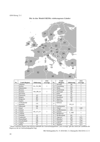 Abb ildung 2-1
                                D ie in das Mod e ll R EM ix e in be zog en en Länd e r




                                                           area                  Land                             area
        Nr.       Land (Region)        Abkürzung         coverage    Nr.       (Region)       Abkürzung        coverage
         1     Albanien                                               17 Slovakei                 SK                1
         1     Serbien                 AL_CS_MK             1         18 Luxemburg                LU                1
         1     Makedonien                                             19 Malta                    MT                1
         2     Bosnien                                                20 Niederlande              NL                1
         2     Kroatien                 BA_HR_SI            1         21 Norwegen                 NO                1
         2     Slovenien                                              22 Polen                     PL               1
         3     Österreich                   AT              1         23 Portugal                  PT               1
         4     Belgien                      BE              1         24 Rumänien                 RO                1
         5     Bulgarien                    BG              1         25 Spanien                   ES               1
         6     Zypern                       CY              1         26 Schweden                  SE               1
               Tschechische                                                Schweiz
          7                                 CZ              1         27
               Republik                                                                         CH_LI               1
          8    Dänemark                     DK              1         27 Liechtenstein
          9    Irland                       IE                        28 Türkei1                  TR              0,80
         10 Estland                                                   29 Großbritannien           UK                1
         10 Litauen                    EE_LT_LV             1         30 Ukraine
                                                                                                U_MD                1
         10 Lettland                                                  30 Moldawien
         11 Finnland                        FI              1         31 Weißrussland             BY                1
         12 Frankreich                      FR              1         32 Algerien1                DZ              0,31
         13 Deutschland                     DE              1         33 Marokko1                 MA              0,73
         14 Griechenland                    GR              1         34 Tunesien1                TN              0,99
         15 Ungarn                          HU              1         35 Libyen1                  LY              0,18
         16 Italien                         IT              1         36 Ägypten1                 EG              0,13
1
  Dieses Land/diese Region liegt teilweise außerhalb des Untersuchungsgebietes; „area coverage“ gibt den Anteil der Landfläche der
Region an, der im Untersuchungsgebiet liegt.
                                                      SRU/Stellungnahme Nr. 15–2010/Abb. 2-1; Datenquelle: DLR 2010, S. 2–3

10
 