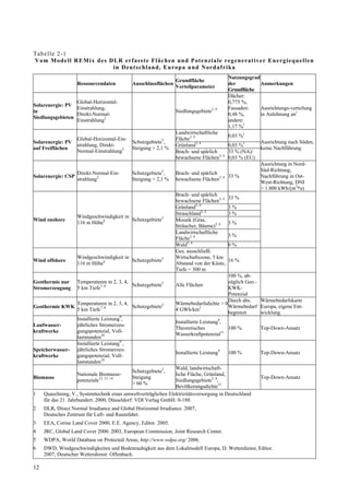 T ab e lle 2-1
Vo m Mod e ll R EM ix des D LR erfas st e F läc hen un d Poten zia le reg en e rat ive r En e rg ie qu e lle n
                           in Deuts ch lan d, Euro pa und Nordaf rika
                                                                                            Nutzungsgrad
                                                                   Grundfläche
                    Ressourcendaten            Ausschlussflächen                            der          Anmerkungen
                                                                   Verteilparameter
                                                                                            Grundfläche
                                                                                            Dächer:
                  Global-Horizontal-                                                        0,775 %,
Solarenergie: PV
                  Einstrahlung,                                                             Fassaden:    Ausrichtungs-verteilung
in                                                                 Siedlungsgebiete3, 4
                  Direkt-Normal-                                                            0,48 %,      in Anlehnung an1
Siedlungsgebieten
                  Einstrahlung2                                                             andere:
                                                                                            1,17 %1
                                                                   Landwirtschaftliche
                                                                                            0,03 %1
                    Global-Horizontal-Ein-                  5      Fläche3, 4
Solarenergie: PV                               Schutzgebiete ,                                            Ausrichtung nach Süden,
                    strahlung, Direkt-                             Grünland3, 4             0,03 %1
auf Freiflächen                                Steigung > 2,1 %                                           keine Nachführung
                    Normal-Einstrahlung2                           Brach- und spärlich      33 % (NA)/
                                                                   bewachsene Flächen3, 4   0,03 % (EU)
                                                                                                          Ausrichtung in Nord-
                                                            5                                             Süd-Richtung,
                    Direkt-Normal-Ein-         Schutzgebiete ,     Brach- und spärlich
Solarenergie: CSP                                                                         33 %            Nachführung in Ost-
                    strahlung2                 Steigung > 2,1 %    bewachsene Flächen3, 4
                                                                                                          West-Richtung, DNI
                                                                                                          > 1.800 kWh/(m2*a)
                                                                   Brach- und spärlich
                                                                                            33 %
                                                                   bewachsene Flächen3, 4
                                                                   Grünland3, 4             3%
                                                                   Strauchland3, 4          3%
                    Windgeschwindigkeit in
Wind onshore                               Schutzgebiete5          Mosaik (Gras,
                    116 m Höhe6                                                             3%
                                                                   Sträucher, Bäume)3, 4
                                                                   Landwirtschaftliche
                                                                                            3%
                                                                   Fläche3, 4
                                                                   Wald3, 4                 0%
                                                                   Ges. ausschließl.
                    Windgeschwindigkeit in                         Wirtschaftszone, 5 km
Wind offshore                              Schutzgebiete5                                   16 %
                    116 m Höhe6                                    Abstand von der Küste,
                                                                   Tiefe < 300 m
                                                                                          100 %, ab-
Geothermie nur      Temperaturen in 2, 3, 4,                                              züglich Geo.-
                                             Schutzgebiete5        Alle Flächen
Stromerzeugung      5 km Tiefe7, 8                                                        KWK-
                                                                                          Potenzial
                                                                                          Durch abs.    Wärmebedarfskarte
                    Temperaturen in 2, 3, 4,                       Wärmebedarfsdichte > 0
Geothermie KWK                               Schutzgebiete5                               Wärmebedarf Europa, eigene Ent-
                    5 km Tiefe7, 8                                 4 GWh/km   2
                                                                                          begrenzt      wicklung
                    Installierte Leistung9,
                                                                   Installierte Leistung9,
Laufwasser-         jährliches Stromerzeu-
                                                                   Theoretisches           100 %          Top-Down-Ansatz
kraftwerke          gungspotenzial, Voll-
                                                                   Wasserkraftpotenzial11
                    laststunden10
                    Installierte Leistung9 ,
Speicherwasser-     jährliches Stromerzeu-
                                                                   Installierte Leistung9   100 %         Top-Down-Ansatz
kraftwerke          gungspotenzial, Voll-
                    laststunden10
                                                               Wald, landwirtschaft-
                                               Schutzgebiete5,
                    Nationale Biomasse-                        liche Fläche, Grünland,
Biomasse                                       Steigung                                                   Top-Down-Ansatz
                    potenziale12, 13, 14                       Siedlungsgebiete3, 4;
                                               > 60 %
                                                               Bevölkerungsdichte15
1   Quaschning, V., Systemtechnik einer umweltverträglichen Elektrizitätsversorgung in Deutschland
    für das 21. Jahrhundert. 2000, Düsseldorf: VDI Verlag GmbH. 0-188.
2    DLR, Direct Normal Irradiance and Global Horizontal Irradiance. 2007,
     Deutsches Zentrum für Luft- und Raumfahrt.
3    EEA, Corine Land Cover 2000, E.E. Agency, Editor. 2005.
4    JRC, Global Land Cover 2000. 2003, European Commission, Joint Research Center.
5    WDPA, World Database on Protected Areas, http://www.wdpa.org/ 2006.
6    DWD, Windgeschwindigkeiten und Bodenrauhigkeit aus dem Lokalmodell Europa, D. Wetterdienst, Editor.
     2007, Deutscher Wetterdienst: Offenbach.

12
 