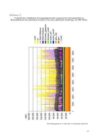 Abb ildung 3-2
      V erg leich des st ünd lich en Erze ugu ng s pot e n zi a ls r eg en er a t iv e r E ner g ie qu e l le n i n
 D eut schland mit der jährlichen La stkurv e bei einer jährlichen Na chf rage von 500 TW h/a




                                                       SRU/Stellungnahme Nr. 15–2010/Abb. 3-2; Datenquelle: DLR 2010




                                                                                                                  19
 