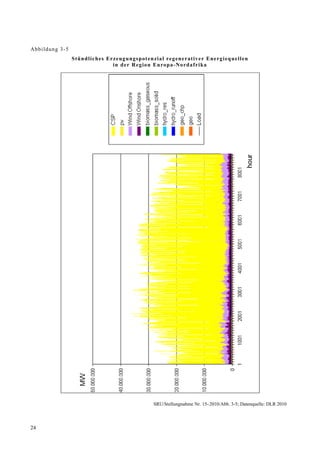 Abb ildung 3-5
                 S tün d lic he s Er zeug ungs pot en zia l r eg en e rat ive r Ene rg iequ e llen
                                     in d er Reg ion Eu ropa-No rdaf r ika




                                                      SRU/Stellungnahme Nr. 15–2010/Abb. 3-5; Datenquelle: DLR 2010



24
 