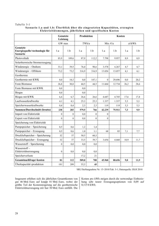 T ab e lle 3-1
           S ze na r io 1 .a und 1 .b : Ü b e rb l i ck ü be r d ie e ing e set zt en Ka pa zit ä t en , er ze ugt en
                          Elekt r izitäts m eng en, jäh r lich en un d sp ezif isch en Kos ten
                                          Genutzte                Produktion                                Kosten
                                          Leistung
                                          GW max                       TWh/a                 Mio. €/a                      ct/kWh
Genutzte
Energiequelle/-technologie für          1.a         1.b          1.a           1.b         1.a        1.b            1.a            1.b
Szenario
Photovoltaik                              85,9      109,6           87,9       112,2        7.798       9.957        8,9            8,9
Solarthermische Stromerzeugung
Windenergie – Onshore                     33,1        39,5          76,0         90,6       3.578       4.267        4,7            4,7
Windenergie – Offshore                    73,2        73,2        316,9        316,9       13.056     13.057         4,1            4,1
Geothermie
Geothermie mit KWK                            0,0     18,3             0,0     147,1              0   29.696         0,0        20,2
Feste Biomasse                            26,8        30,8          44,5         44,5      11.664     12.734     26,2           28,6
Feste Biomasse mit KWK                        0,0                      0,0
Biogas                                        0,0                      0,0
Biogas mit KWK                                6,6         6,7       26,6         26,6       4.687       4.745    17,6           17,8
Laufwasserkraftwerke                          4,1         4,1       25,3         25,3       1.337       1.337        5,3            5,3
Speicherwasserkraftwerke                      0,4         0,4          2,3           2,3     119         119         5,3            5,3
Summen/Durchschnitt (brutto)               230        283         579,5          766       42.239     75.911         7,3            9,9
Import von Elektrizität                        0           0           0,0            0           0
Export von Elektrizität                        0           0           0,0            0           0
Speicherung von Elektrizität
Pumpspeicher – Speicherung                    0,5         0,6          1,2           1,4
Pumpspeicher – Erzeugung                      0,5         0,6          1,0           1,1         68         85       7,1            7,7
Druckluftspeicher – Speicherung               32          37        50,5         60,3
Druckluftspeicher – Erzeugung                 32          37        33,5         39,7       3.654       4.660    10,9           11,7
Wasserstoff – Speicherung                      0          0,0          0,0           0,0
Wasserstoff –
Elektrizitätserzeugung                         0          0,0          0,0           0,0
Speicherverluste                                                    17,2             21
Gesamtnachfrage/-kosten                       81      112         509,0          700       45.960     80.656         9,0        11,5
Überkapazität/-produktion                  181        209           53,3             45

                                                                SRU/Stellungnahme Nr. 15–2010/Tab. 3-1; Datenquelle: DLR 2010


Insgesamt erhöhen sich die jährlichen Gesamtkosten von              Kosten pro kWh steigen durch die notwendige Einbezie-
gut 46 Mrd. Euro auf knapp 81 Mrd. Euro, wobei der                  hung sehr teurer Erzeugungsoptionen von 0,09 auf
größte Teil der Kostensteigerung auf die geothermische              0,115 €/kWh.
Elektrizitätserzeugung mit fast 30 Mrd. Euro entfällt. Die




28
 