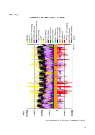 Abb ildung 3-7
                 Szena r io 1.b: Selb stverso rgung, 700 TW h/a




                                     SRU/Stellungnahme Nr. 15–2010/Abb. 3-7; Datenquelle: DLR 2010



                                                                                                29
 