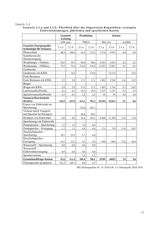 T ab e lle 3-2
        S ze na r io 2 .1 .a un d 2 .1 .b : Ü b e rb l ick üb e r d ie e ing es et zten Kapa zitäte n, e r ze ugte n
                          Elekt r izitäts m eng en, jäh r lich en un d sp ezif isch en Kos ten
                                           Genutzte           Produktion                       Kosten
                                           Leistung
                                           GW max                TWh/a              Mio. €/a             ct/kWh
       Genutzte Energiequelle/-
                                         2.1.a    2.1.b      2.1.a     2.1.b     2.1.a    2.1.b      2.1.a     2.1.b
       technologie für Szenario
       Photovoltaik                        40,9     109,6      41,9      112,2    3.714    9.957         8,9       8,9
       Solarthermische
       Stromerzeugung
       Windenergie – Onshore               39,5      39,5      90,6       90,6    4.267    4.267         4,7       4,7
       Windenergie – Offshore              73,2      73,2     316,9      316,9   13.057   13.057         4,1       4,1
       Geothermie
       Geothermie mit KWK                            14,4                119,8            23.314                  19,5
       Feste Biomasse
       Feste Biomasse mit KWK               2,5       3,0      17,1       17,1    1.983    2.249        11,6      13,2
       Biogas
       Biogas mit KWK                       2,4       2,9      17,1       17,1    1.495    1.741         8,7      10,2
       Laufwasserkraftwerke                 4,1       4,1      25,3       25,3    1.337    1.337         5,3       5,3
       Speicherwasserkraftwerke             0,3       0,3       2,3        2,3       92         92       4,0       4,0
       Summen/Durchschnitt
       (brutto)                           162,9     247,0     511,2      701,3   25.944   56.013         5,1       8,0
       Export von Elektrizität zur
       Speicherung                                            122,8      103,1
       Verluste durch Transport
       und Speicher bei Reimport                               46,4       48,2
       Reimport von Elektrizität            0,0       0,0      76,4      103,1    8.406   11.304        11,0      11,0
       Speicherung von Elektrizität
       Pumpspeicher – Speicherung           1,2       1,2       1,0        0,8
       Pumpspeicher – Erzeugung             1,2       1,2       0,8        0,6     171         170      21,4      28,3
       Druckluftspeicher –
       Speicherung                         18,1      23,5        5,7       4,0
       Druckluftspeicher –
       Erzeugung                           18,1      23,5       4,3        3,0    1189     1466         27,6      48,9
       Wasserstoff – Speicherung            0,0       0,0       0,0        0,0
       Wasserstoff –
       Elektrizitätserzeugung               0,0       0,0        0,0       0,0
       Speicherverluste                                         1,6        1,2
       Gesamtnachfrage/-kosten             81,0     111,4     509,4      700,1   35709    68953          7,0       9,8
       Überkapazität/-produktion          101,2     160,3        0,8       2,7
                                                            SRU/Stellungnahme Nr. 15–2010/Tab. 3-2; Datenquelle: DLR 2010




                                                                                                                         31
 