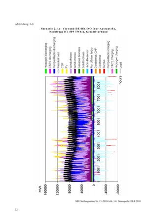 Abb ildung 3-8
                 Szena r io 2.1.a: Verbund D E–DK–NO (nur Austausch),
                       Na chf rage D E 509 TWh/a , Gesa mtv erbund




                                        SRU/Stellungnahme Nr. 15–2010/Abb. 3-8; Datenquelle: DLR 2010


32
 
