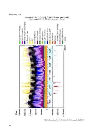 Abb ildung 3-10
                  S zena r io 2.1. b: V erbun d D E–DK–NO (n ur Au stau s ch),
                         Na chf rage D E 700 TWh/a , Gesa mtv erbund




                                            SRU/Stellungnahme Nr. 15–2010/Abb. 3-10; Datenquelle: DLR 2010


34
 