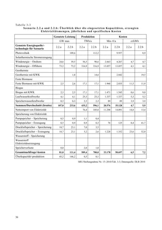 T ab e lle 3-3
        S ze na r io 2 .2 .a un d 2 .2 .b : Ü b e rb l ick üb e r d ie e ing es et zten Kapa zitäte n, e r ze ugte n
                          Elekt r izitäts m eng en, jäh r lich en un d sp ezif isch en Kos ten
                                     Genutzte Leistung        Produktion                           Kosten
                                         GW max                 TWh/a                 Mio. €/a               ct/kWh
Genutzte Energiequelle/-
                                      2.2.a      2.2.b      2.2.a      2.2.b      2.2.a      2.2.b       2.2.a     2.2.b
technologie für Szenario
Photovoltaik                                       109,6                 112,2                   9.957                  8,9
Solarthermische Stromerzeugung
Windenergie – Onshore                    24,6       39,5       56,5       90,6      2.663        4.267       4,7        4,7
Windenergie – Offshore                   73,2       73,2      316,9      316,9     13.057     13.057         4,1        4,1
Geothermie
Geothermie mit KWK                                   1,8                  14,6                   2.842                 19,5
Feste Biomasse
Feste Biomasse mit KWK                    2,5        2,6       17,1       17,1      1.960        2.035      11,5       11,9
Biogas
Biogas mit KWK                            2,3        2,5       17,1       17,1      1.471        1.545       8,6        9,0
Laufwasserkraftwerke                      4,1        4,1       25,3       25,3      1.337        1.337       5,3        5,3
Speicherwasserkraftwerke                  0,3        0,3        2,3        2,3         89          89        3,9        3,9
Summen/Durchschnitt (brutto)            107,0      233,6      435,2      596,1     20.576     35.128         4,7        5,9
Nettoimport von Elektrizität                                   76,4      105,0     11.298     14.091        14,8       13,4
Speicherung von Elektrizität
Pumpspeicher – Speicherung                0,5        0,9        1,1        0,4
Pumpspeicher – Erzeugung                  0,5        0,9        0,9        0,3         76         125        8,4       41,7
Druckluftspeicher – Speicherung          18,7       23,1        7,0        3,5
Druckluftspeicher – Erzeugung            18,7       23,1        5,2        2,6      1.228        1.352      23,6       52,0
Wasserstoff – Speicherung
Wasserstoff                      –
Elektrizitätserzeugung
Speicherverluste                          0,0                   2,0        1,0
Gesamtnachfrage/-kosten                  81,0      111,4      509,4      700,0     33.178     50.697         6,5        7,2
Überkapazität/-produktion                45,2      146,2        0,5        0,1

                                                           SRU/Stellungnahme Nr. 15–2010/Tab. 3-3; Datenquelle: DLR 2010




36
 