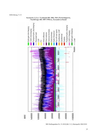 Abb ildung 3-11
                  Szena r io 2.2.a: Verbund D E–DK–NO (Nettoimport),
                      Na chf rage D E 509 TWh/a , Gesa mtv erbund




                                        SRU/Stellungnahme Nr. 15–2010/Abb. 3-11; Datenquelle: DLR 2010


                                                                                                    37
 