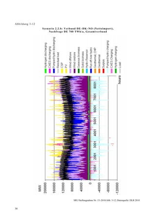 Abb ildung 3-12
                  S zena r io 2.2. b: V erbun d D E–DK–NO (Nettoimport),
                       Na chf rage D E 700 TWh/a , Gesa mtv erbund




                                         SRU/Stellungnahme Nr. 15–2010/Abb. 3-12; Datenquelle: DLR 2010


38
 