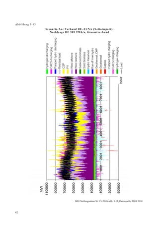 Abb ildung 3-13
                  Szena r io 3.a: Verbund D E– EUNA (N etto import),
                     Na chf rage D E 509 TWh/a , Gesa mtv erbund




                                       SRU/Stellungnahme Nr. 15–2010/Abb. 3-13; Datenquelle: DLR 2010



42
 
