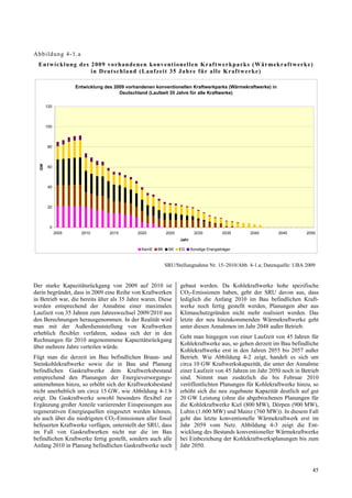 Abb ildung 4-1.a
  Ent wicklung des 2009 vo rhandenen konv ent ionellen Kraft werkpa rks ( Wärmekraft werke)
                   in Deutschland ( Lauf zeit 35 Ja hre für a lle Kraft werke)

                    Entwicklung des 2009 vorhandenen konventionellen Kraftwerkparks (Wärmekraftwerke) in
                                      Deutschland (Laufzeit 35 Jahre für alle Kraftwerke)

       120




       100




        80
  GW




        60




        40




        20




         0
             2005     2010        2015        2020          2025            2030           2035    2040    2045        2050
                                                                   Jahr

                                               KernE   BK    SK    EG     Sonstige Energieträger



                                                            SRU/Stellungnahme Nr. 15–2010/Abb. 4-1.a; Datenquelle: UBA 2009


Der starke Kapazitätsrückgang von 2009 auf 2010 ist                gebaut werden. Da Kohlekraftwerke hohe spezifische
darin begründet, dass in 2009 eine Reihe von Kraftwerken           CO2-Emissionen haben, geht der SRU davon aus, dass
in Betrieb war, die bereits älter als 35 Jahre waren. Diese        lediglich die Anfang 2010 im Bau befindlichen Kraft-
werden entsprechend der Annahme einer maximalen                    werke noch fertig gestellt werden, Planungen aber aus
Laufzeit von 35 Jahren zum Jahreswechsel 2009/2010 aus             Klimaschutzgründen nicht mehr realisiert werden. Das
den Berechnungen herausgenommen. In der Realität wird              letzte der neu hinzukommenden Wärmekraftwerke geht
man mit der Außerdienststellung von Kraftwerken                    unter diesen Annahmen im Jahr 2048 außer Betrieb.
erheblich flexibler verfahren, sodass sich der in den
                                                                   Geht man hingegen von einer Laufzeit von 45 Jahren für
Rechnungen für 2010 angenommene Kapazitätsrückgang
                                                                   Kohlekraftwerke aus, so gehen derzeit im Bau befindliche
über mehrere Jahre verteilen würde.
                                                                   Kohlekraftwerke erst in den Jahren 2055 bis 2057 außer
Fügt man die derzeit im Bau befindlichen Braun- und                Betrieb. Wie Abbildung 4-2 zeigt, handelt es sich um
Steinkohlekraftwerke sowie die in Bau und Planung                  circa 10 GW Kraftwerkskapazität, die unter der Annahme
befindlichen Gaskraftwerke dem Kraftwerksbestand                   einer Laufzeit von 45 Jahren im Jahr 2050 noch in Betrieb
entsprechend den Planungen der Energieversorgungs-                 sind. Nimmt man zusätzlich die bis Februar 2010
unternehmen hinzu, so erhöht sich der Kraftwerksbestand            veröffentlichten Planungen für Kohlekraftwerke hinzu, so
nicht unerheblich um circa 15 GW, wie Abbildung 4-1.b              erhöht sich die neu zugebaute Kapazität deutlich auf gut
zeigt. Da Gaskraftwerke sowohl besonders flexibel zur              20 GW Leistung (ohne die abgebrochenen Planungen für
Ergänzung großer Anteile variierender Einspeisungen aus            die Kohlekraftwerke Kiel (800 MW), Dörpen (900 MW),
regenerativen Energiequellen eingesetzt werden können,             Lubin (1.600 MW) und Mainz (760 MW)). In diesem Fall
als auch über die niedrigsten CO2-Emissionen aller fossil          geht das letzte konventionelle Wärmekraftwerk erst im
befeuerten Kraftwerke verfügen, unterstellt der SRU, dass          Jahr 2059 vom Netz. Abbildung 4-3 zeigt die Ent-
im Fall von Gaskraftwerken nicht nur die im Bau                    wicklung des Bestands konventioneller Wärmekraftwerke
befindlichen Kraftwerke fertig gestellt, sondern auch alle         bei Einbeziehung der Kohlekraftwerksplanungen bis zum
Anfang 2010 in Planung befindlichen Gaskraftwerke noch             Jahr 2050.



                                                                                                                         45
 