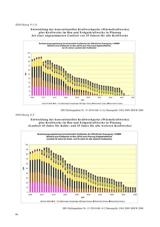 Abb ildung 4-1.b
                        Ent wick lung des konv en tio nellen K raft werkpa rk s (Wä rmek raft werk e)
                                 p l us Kra f t w e r ke im Bau un d E rdga sk ra f t wer k e in P la nu ng
                         b e i e in e r ang eno mm ene n La uf ze it vo n 35 Ja hr e n fü r a lle Kraf t we rke

                                Bruttoerzeugungsleistung konventioneller Kraftwerke der öffentlichen Erzeugung >100MW
                                         Bestand plus Kraftwerke im Bau (2010) plus Planung Erdgaskraftwerke,
                                                        bei 35 Jahren Laufzeit aller Kraftwerke

               100

                   90

                   80

                   70

                   60
          GW




                   50

                   40

                   30

                   20

                   10

                   0
                        2005       2010               2015           2020            2025           2030           2035            2040          2045     2050
                                                                                             Jahr

                                        KernE    BK    SK    EG     Sonstige Energieträger   Erdgas (Zubau)   Steinkohle (Zubau)   Braunkohle (Zubau)



                                                                  SRU/Stellungnahme Nr. 15–2010/Abb. 4-1.b; Datenquelle: UBA 2009; BDEW 2008
Abb ildung 4-2
                      Ent wick lung des konv en tio nellen K raft werkpa rk s (Wä rmek raft werk e)
                            p l us Kra f t w e r ke im Bau un d E rdga sk ra f t wer k e in P la nu ng
                   ( Lauf zeit 45 Ja hre f ür Kohle- und 35 Jah r e f ür a lle we it er en K raftwe r ke)


                               Bruttoerzeugungsleistung konventioneller Kraftwerke der öffentlichen Erzeugung >100MW
                                        Bestand plus Kraftwerke im Bau (2010) plus Planung Erdgaskraftwerke
                                         (Laufzeit 45 Jahre für Kohle- und 35 Jahre für alle weiteren Kraftwerke)

          100

           90

           80

           70

           60
     GW




           50

           40

           30

           20

           10

               0
                   2005          2010                2015           2020            2025            2030            2035            2040           2045     2050
                                                                                             Jahr

                                   KernE        BK    SK     EG    Sonstige Energieträger    Erdgas (Zubau)   Steinkohle (Zubau)    Braunkohle (Zubau)



                                                                   SRU/Stellungnahme Nr. 15–2010/Abb. 4-2; Datenquelle: UBA 2009; BDEW 2008

46
 