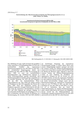 Abb ildung 4-7
                          Ent wick lung der Brutto stro merzeug ung im Üb ergangs s zena r io 2.1 .a
                                                   (509 TWh/a in 2050)


                                             Entwicklung der Bruttostromerzeugung 2005 bis 2050
                               konventionelle Erzeugung und regenerative Energiequellen (für 509 TWh/a in 2050)

             800


             700


             600


             500
     TWh/a




             400


             300


             200


             100


               0
                   2005        2010          2015     2020          2025           2030              2035          2040    2045   2050
                                                                            Jahr

                               KernE                         BK                                       SK
                               EG                            Sonstige konventionelle Energieträger    Wasserkraft gesamt
                               Wind Onshore                  Wind Offshore                            Biomasse gesamt
                               PV                            Geothermie                               Zubau Erdgas
                               Zubau Steinkohle              Zubau Braunkohle



                                                      SRU/Stellungnahme Nr. 15–2010/Abb. 4-7; Datenquelle: UBA 2009; BDEW 2008


Wie Abbildung 4-8 zeigt, ergibt sich durch den gewählten                     zur kurzfristigen Steigerung der regenerativen
Zubau regenerativer Erzeugungskapazitäten ab 2010 eine                       Stromerzeugung beiträgt, in diesen Jahren durch nicht
kontinuierliche      Zunahme       der       regenerativen                   ersetzte Anlagenabgänge deutlich verringert und durch
Bruttostromerzeugung auf circa 390 TWh/a im Jahr 2024.                       den weiteren Ausbau der Offshore-Windenergienutzung
Die erforderlichen Steigerungsraten ähneln den                               ersetzt wird. In den Jahren zwischen 2030 und 2035 bleibt
Zuwächsen der Jahre 2005 bis 2008. Die Erzeugung des                         der Beitrag der Biomasse stabil, während es durch den
Jahres    2009     ist   trotz    des    kontinuierlichen                    weiteren Ausbau der Offshore-Windenergienutzung
Kapazitätsausbaus (vgl. Abbildung 4-9) aufgrund ex-                          wieder zu einer Erhöhung der Produktion aus
tremer Witterungseinflüsse (geringe Wasserkraft- und                         regenerativen Energien bis auf ein Niveau von circa
Windenergieproduktion) deutlich geringer ausgefallen als                     425 TWh/a kommt, auf dem die regenerative Produktion
bei normaler Witterung. Für 2010 und alle Folgejahre                         bis 2041 praktisch konstant bleibt. Ab 2042 werden dann
geht der SRU von durchschnittlichen Witte-                                   die letzten konventionellen Anlagen ersetzt und die
rungsverhältnissen aus. Dies erklärt den starken Anstieg                     Bruttostromerzeugung aus regenerativen Energiequellen
der Produktion im Jahr 2010 gegenüber den Werten des                         steigt auf circa 515 TWh/a in 2047, um dann mit der
Jahres 2009. Nach dem erheblichen Anstieg der                                Nachfrage bis zum Jahr 2050 auf 509 TWh/a zu sinken.
Produktion regenerativ erzeugter Elektrizität bis zum Jahr                   Es ist zu beobachten, dass der Anteil der
2024 steigt die regenerative Stromproduktion zwischen                        Elektrizitätserzeugung aus Onshore-Windenergieanlagen
2025 und 2029 aufgrund der geringen Abgänge im                               relativ schnell steigt und ab 2025 bereits sein endgültiges
konventionellen Kraftwerkpark nur geringfügig an. Es ist                     Niveau erreicht hat. Die Offshoreproduktion von
aber zu beobachten, dass die Nutzung von Biomasse zur                        Windenergie expandiert kontinuierlich bis zum Jahr 2036
Stromerzeugung, die zwischen 2010 und 2020 erheblich                         und erreicht erst im Jahr 2047 ihr volles Potenzial.




52
 