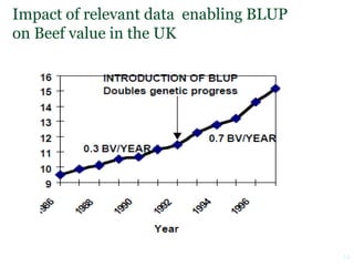 Lessons from the past:  How performance data availability and quality has led to genetic and economic gains in different breeds