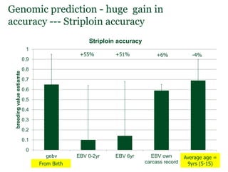 Lessons from the past:  How performance data availability and quality has led to genetic and economic gains in different breeds