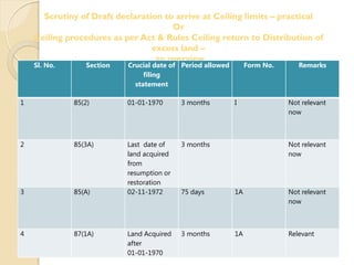 Scrutiny of Draft declaration to arrive at Ceiling limits – practical
Or
Ceiling procedures as per Act & Rules Ceiling return to Distribution of
excess land –
an overview
Sl. No. Section Crucial date of
filing
statement
Period allowed Form No. Remarks
1 85(2) 01-01-1970 3 months I Not relevant
now
2 85(3A) Last date of
land acquired
from
resumption or
restoration
3 months Not relevant
now
3 85(A) 02-11-1972 75 days 1A Not relevant
now
4 87(1A) Land Acquired
after
01-01-1970
3 months 1A Relevant
 
