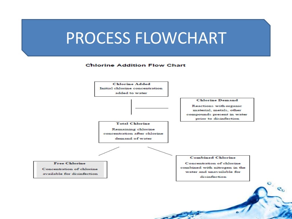 chlorination n chlorine demand