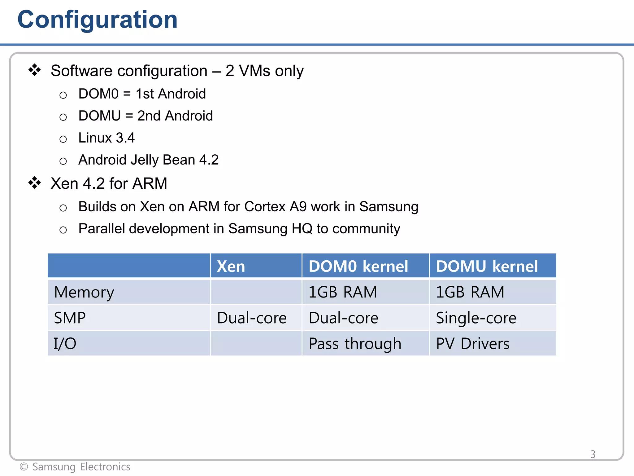 Configuration
 Software configuration – 2 VMs only
o
o
o
o

DOM0 = 1st Android

DOMU = 2nd Android
Linux 3.4
Android Jelly Bean 4.2

 Xen 4.2 for ARM
o Builds on Xen on ARM for Cortex A9 work in Samsung
o Parallel development in Samsung HQ to community

Xen
SMP
I/O

© Samsung Electronics

Dual-core

DOMU kernel

1GB RAM

Memory

DOM0 kernel

1GB RAM

Dual-core

Single-core

Pass through

PV Drivers

3

 