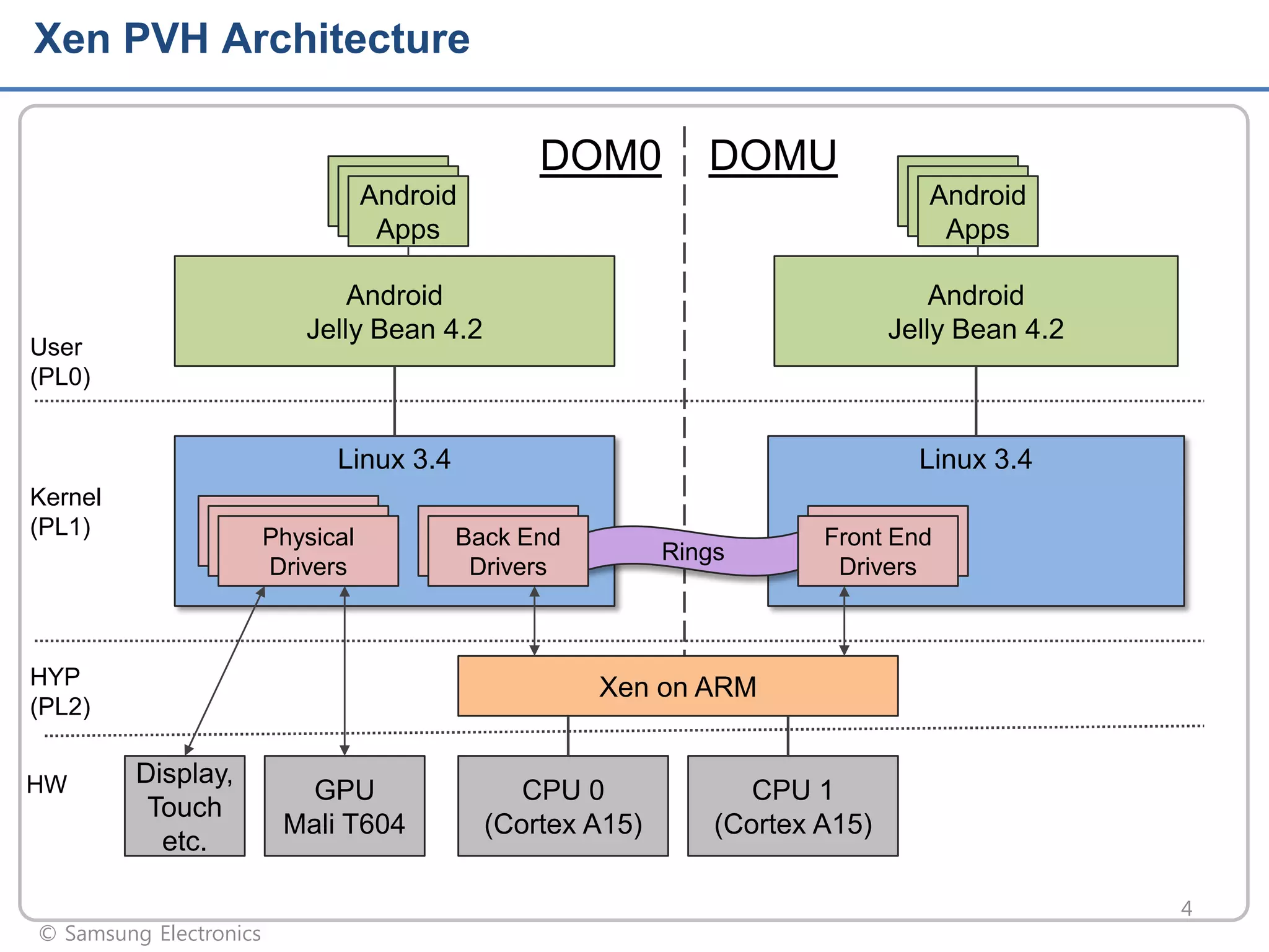 Xen PVH Architecture

DOM0

DOMU

Android
Apps

Android
Apps

Android
Jelly Bean 4.2

Linux 3.4

User
(PL0)

Kernel
(PL1)

Android
Jelly Bean 4.2

Linux 3.4

Physical
Drivers

HYP
(PL2)
HW

Back End
Drivers

Rings

Front End
Drivers

Xen on ARM
Display,
Touch
etc.

© Samsung Electronics

GPU
Mali T604

CPU 0
(Cortex A15)

CPU 1
(Cortex A15)
4

 