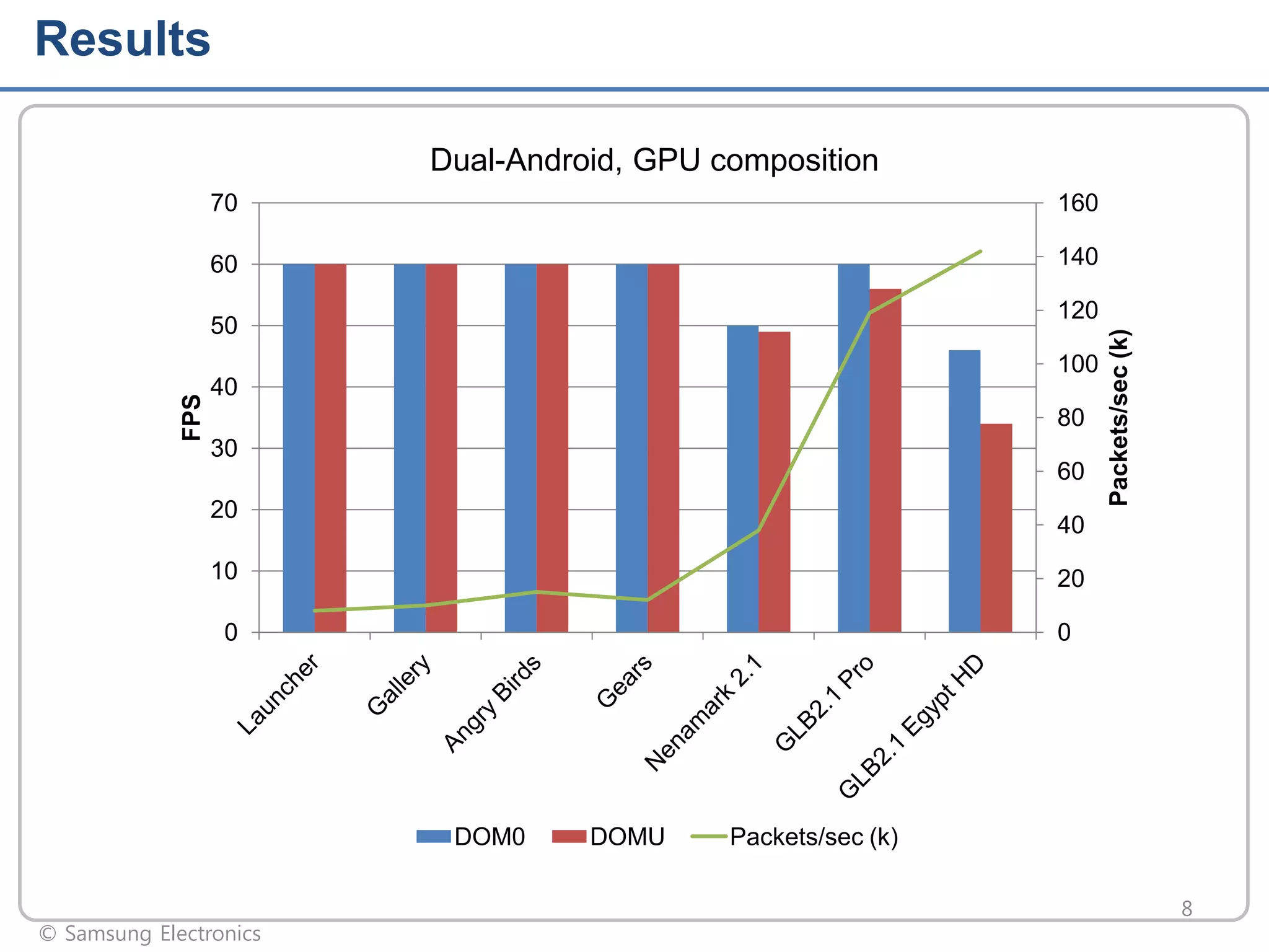 Results
Dual-Android, GPU composition
70

160

60

140

FPS

100
40
80
30

60
20

Packets/sec (k)

120

50

40

10

20

0

0

DOM0

© Samsung Electronics

DOMU

Packets/sec (k)
8

 