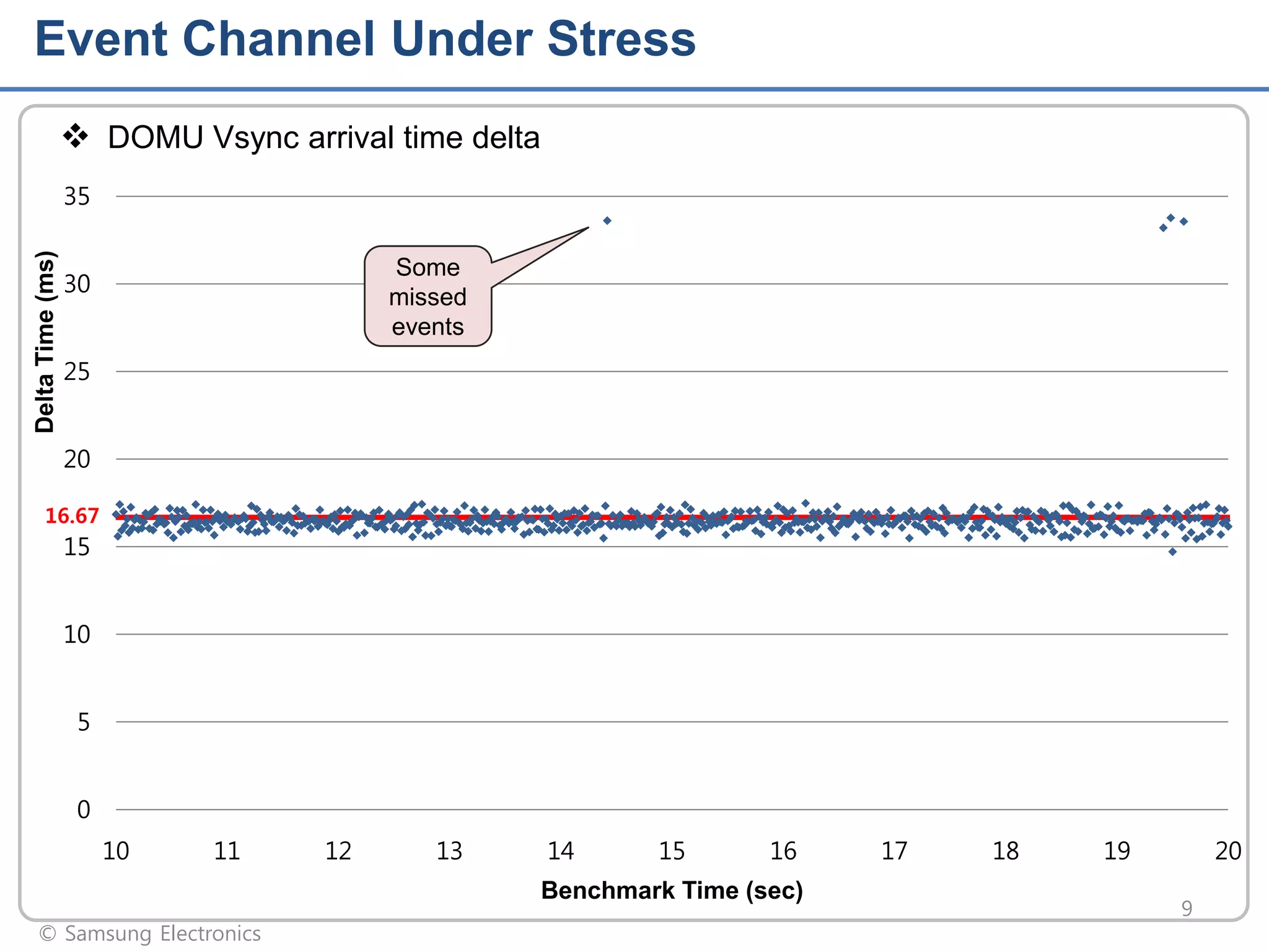 Event Channel Under Stress
 DOMU Vsync arrival time delta

Delta Time (ms)

35
Some
missed
events

30
25
20

16.67

15
10
5
0
10

11

12

13

14

15

16

Benchmark Time (sec)
© Samsung Electronics

17

18

19

20
9

 